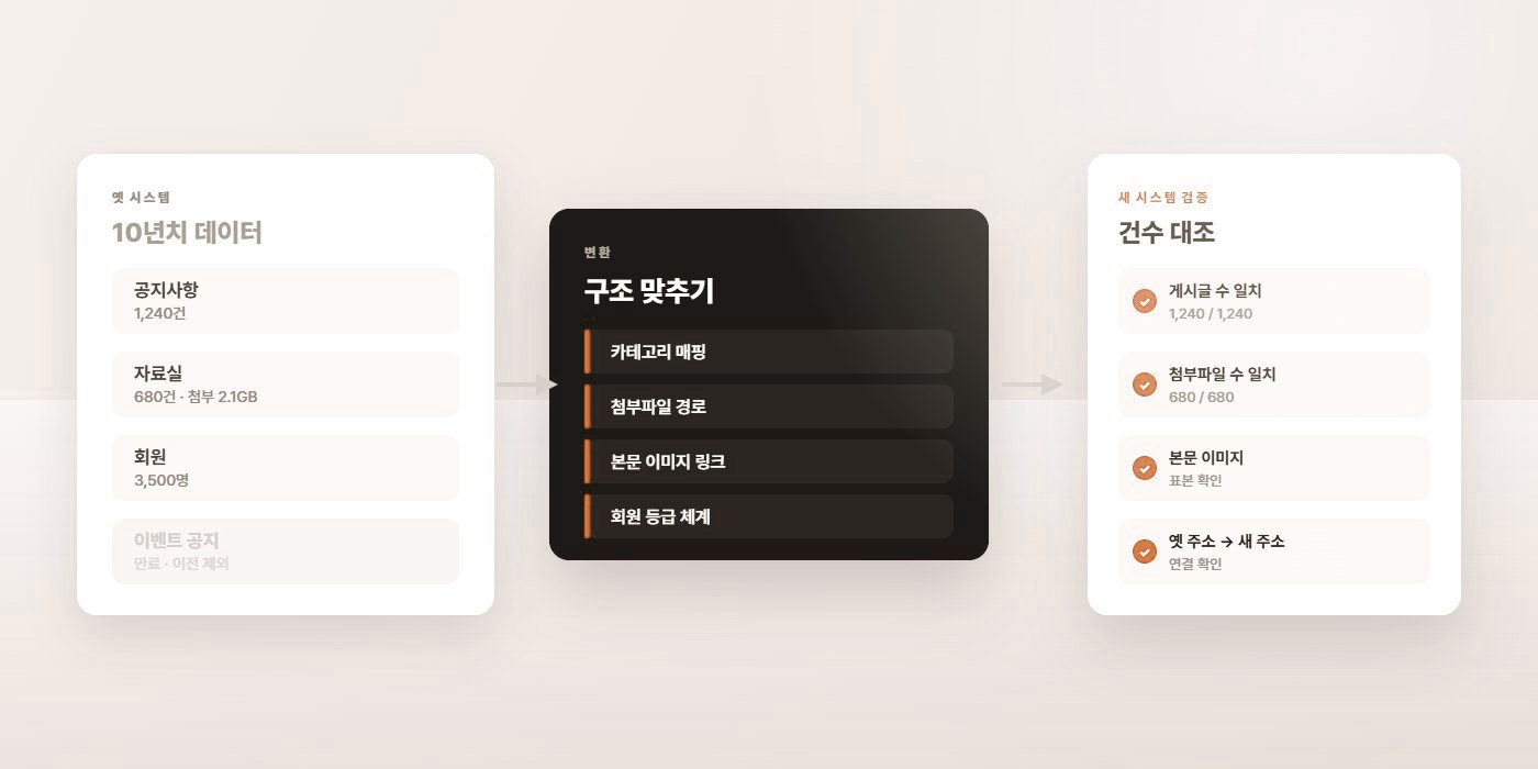 옛 시스템에서 변환을 거쳐 새 시스템으로 이전하고 검증하는 흐름