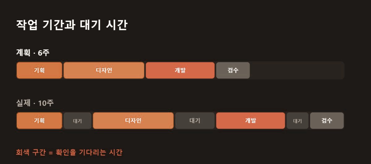 작업 기간과 대기 시간