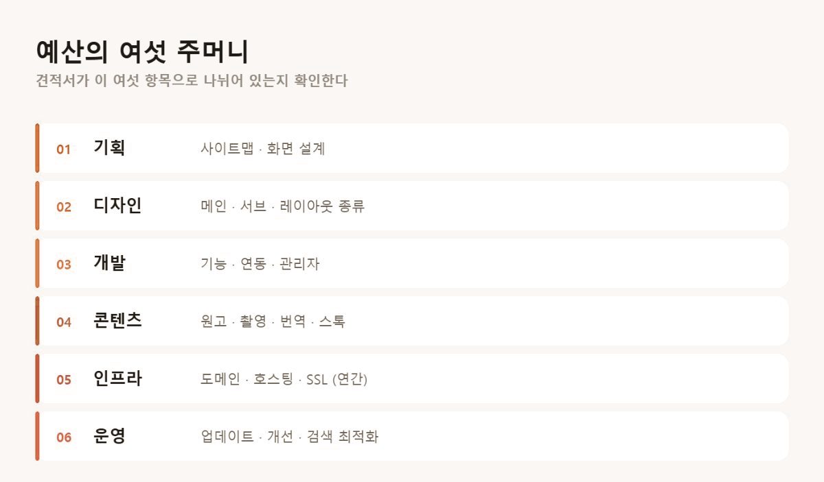 예산의 여섯 주머니
