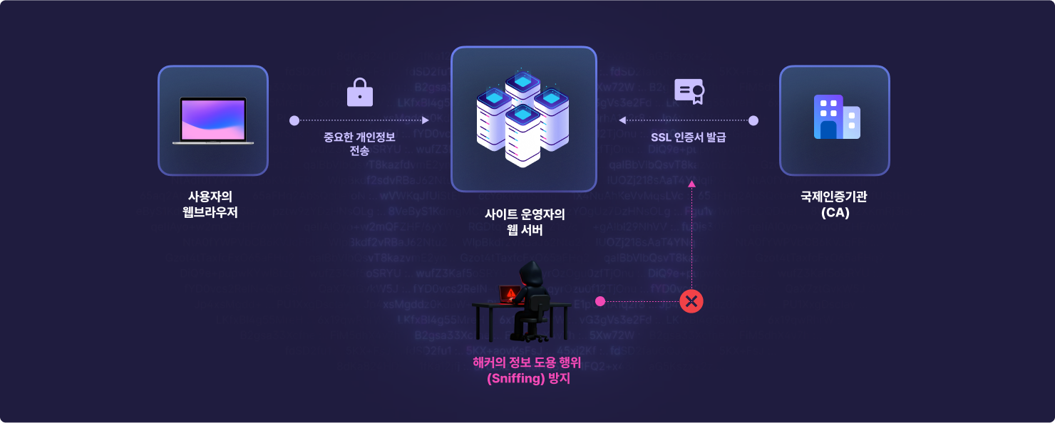 사용자의 웹브라우저에서 사이트 운영자의 웹 서버로 중요 개인정보를 전송하고, 국제인증기관(CA)이 SSL 인증서를 발급해 해커의 정보 도용(Sniffing)을 막는 구조