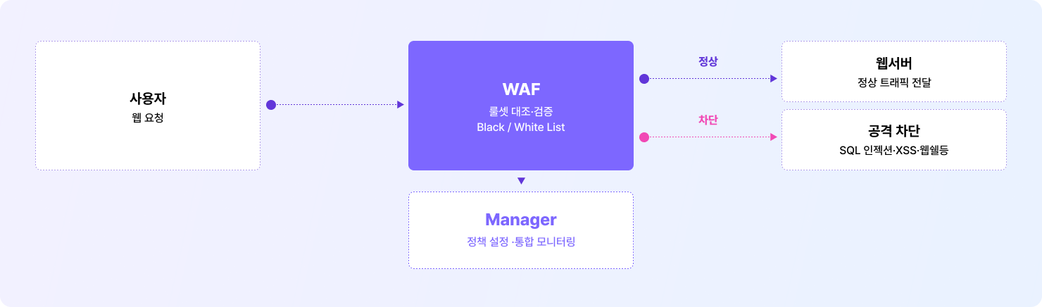 사용자의 웹 요청을 WAF 가 룰셋 대조·검증해 정상 트래픽은 웹서버로 전달하고 SQL 인젝션·XSS·웹쉘 등 공격은 차단하며, Manager 가 정책 설정과 통합 모니터링을 맡는 구조