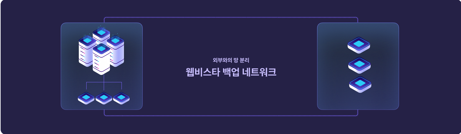 운영 서버와 외부와 망이 분리된 웹비스타 백업 네트워크 구성도